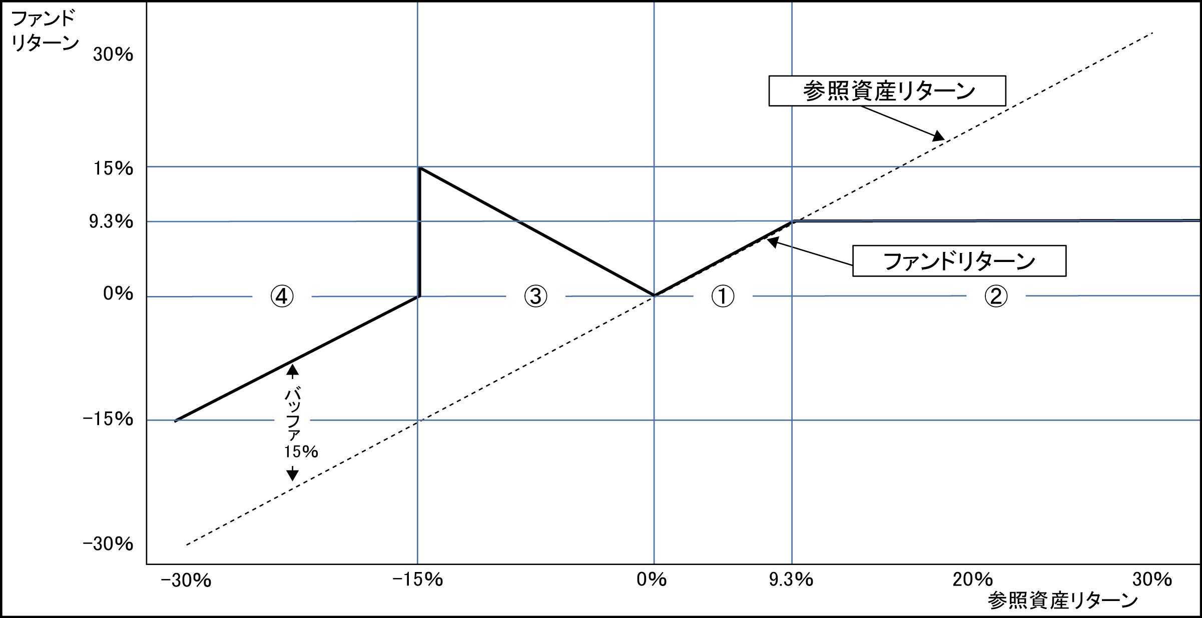 図表３　デュアルディレクショナル・バッファーETF―Septemberの期待リターン（参照資産のリターンとの関係）