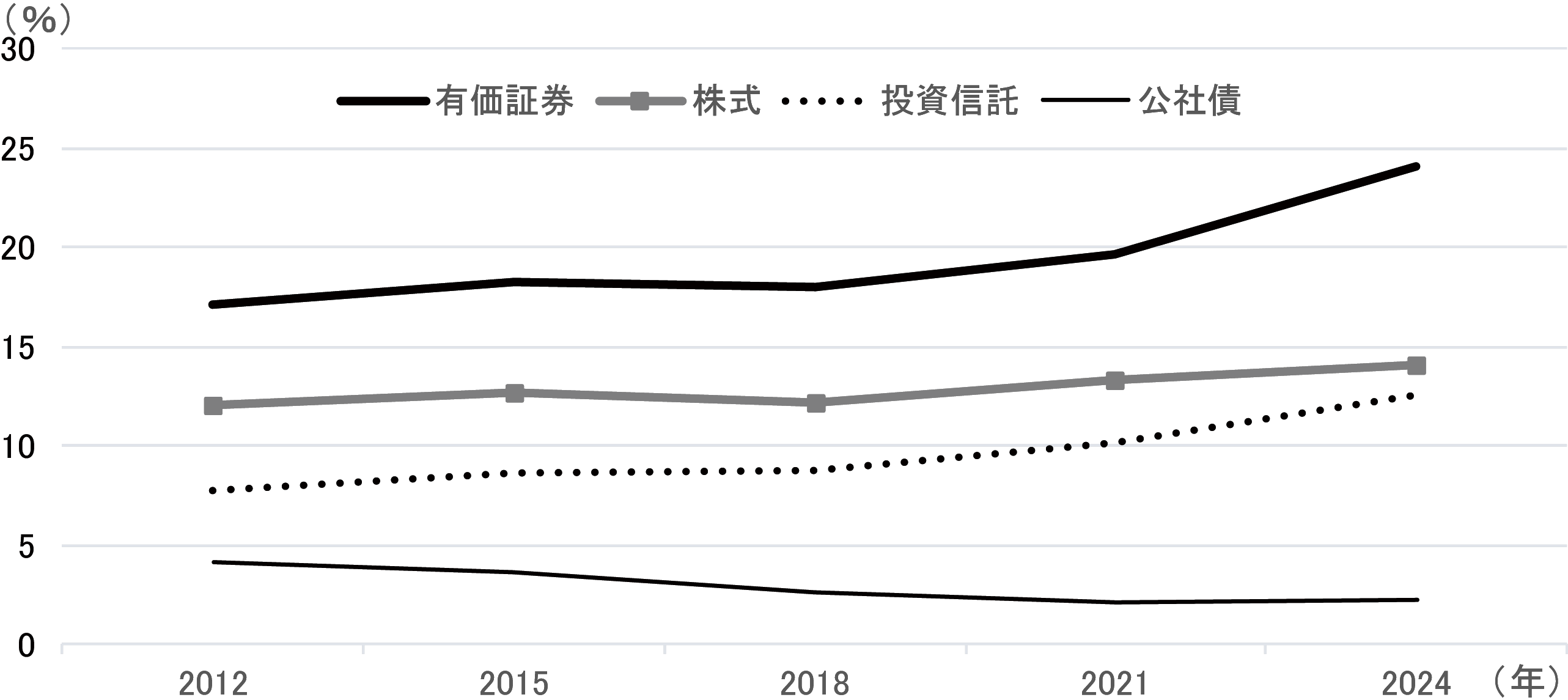 図表1 有価証券、株式、投資信託、公社債の保有率