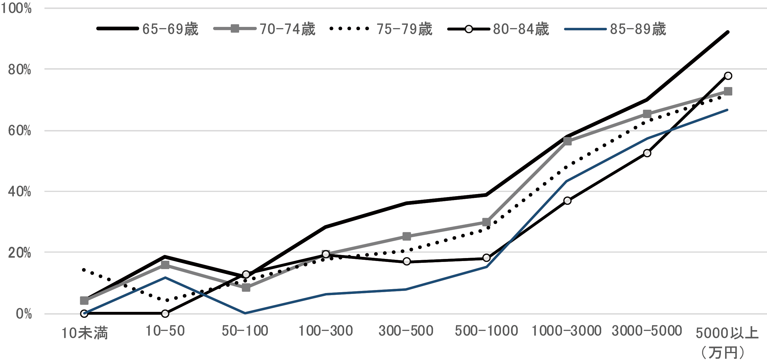 図表3 金融資産額階層別の有価証券保有率(2024年)