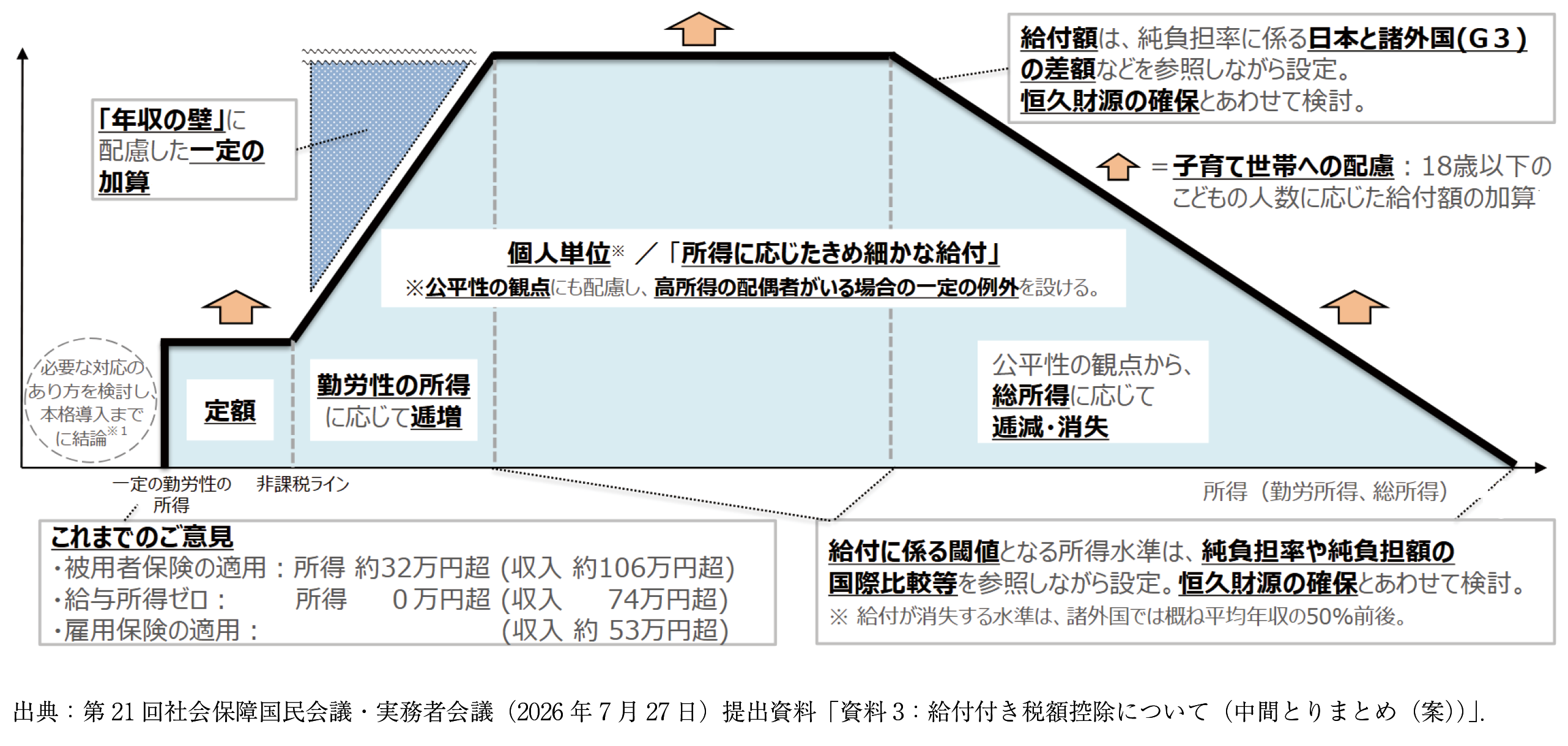 図表14 現在、考えられている給付スケジュールのイメージ
