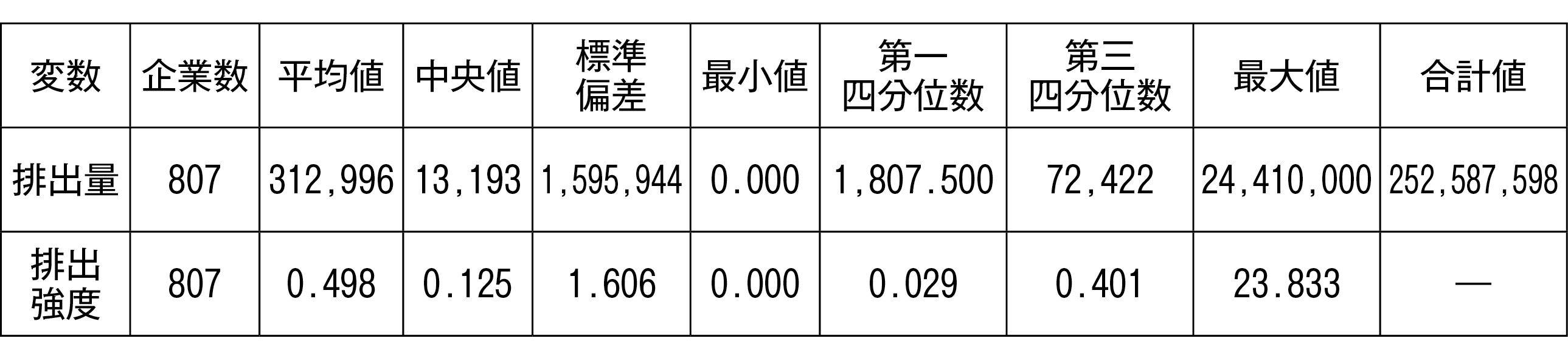 図表１　記述統計