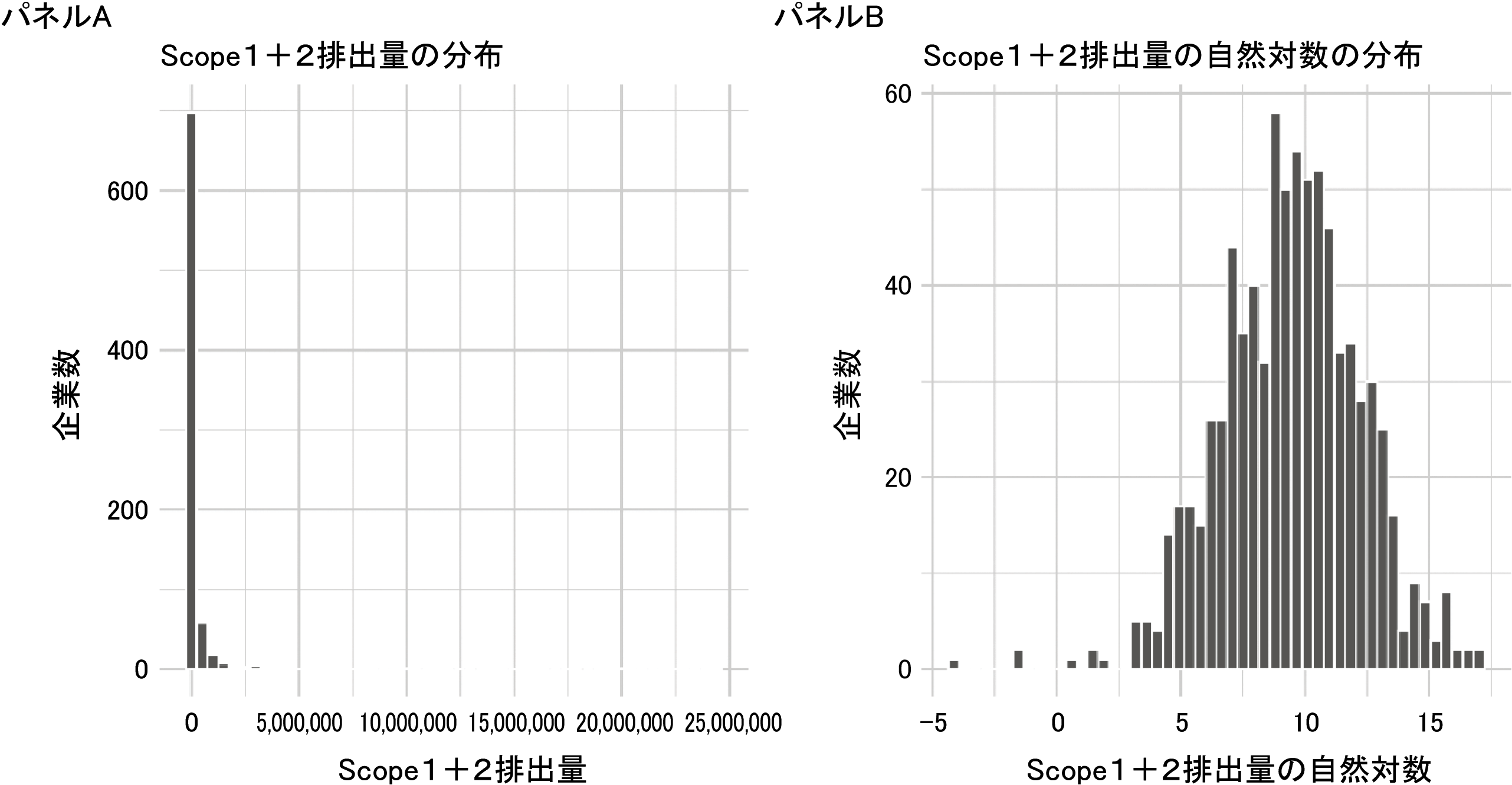 図表３　ヒストグラム