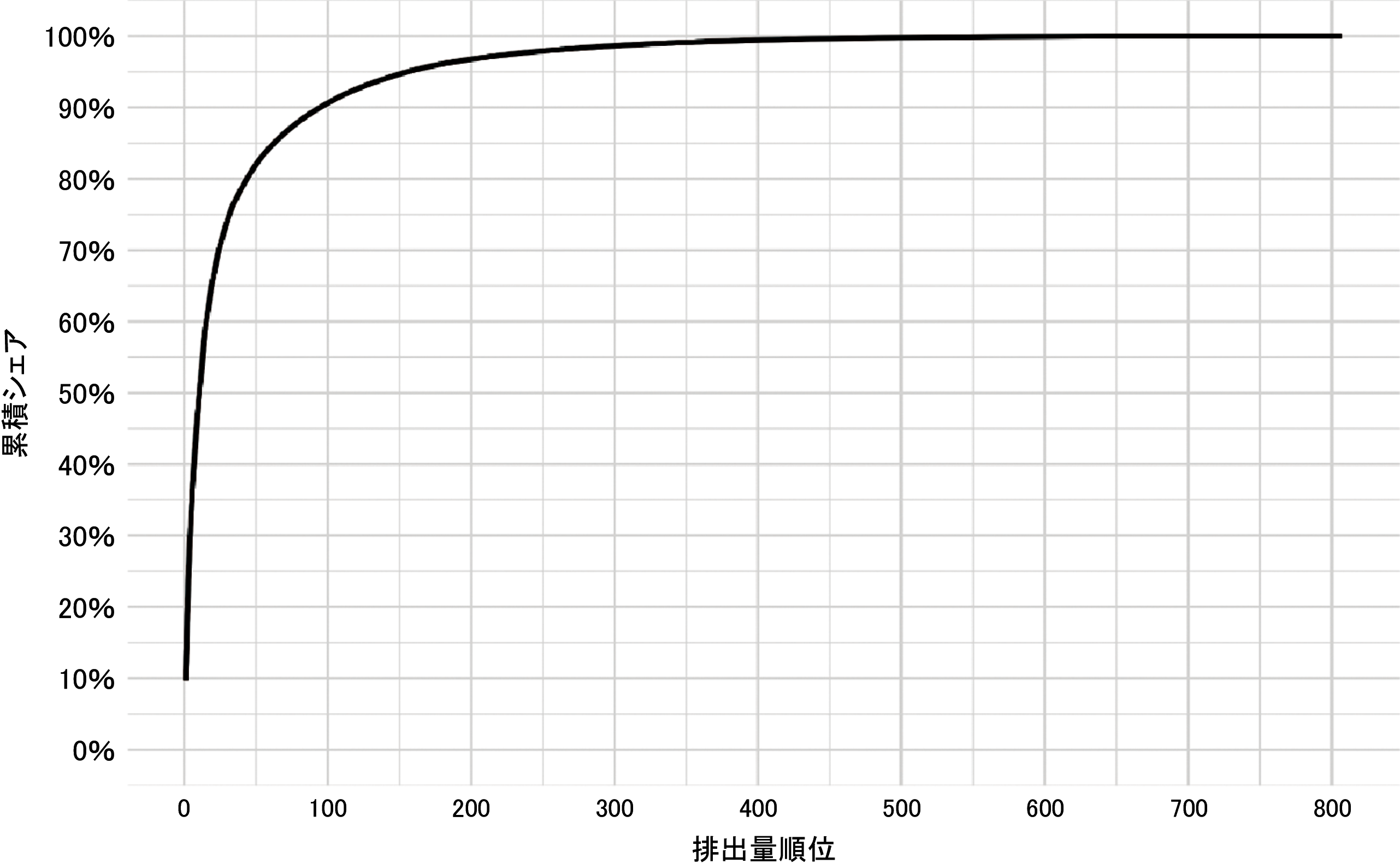 図表４　累積シェア