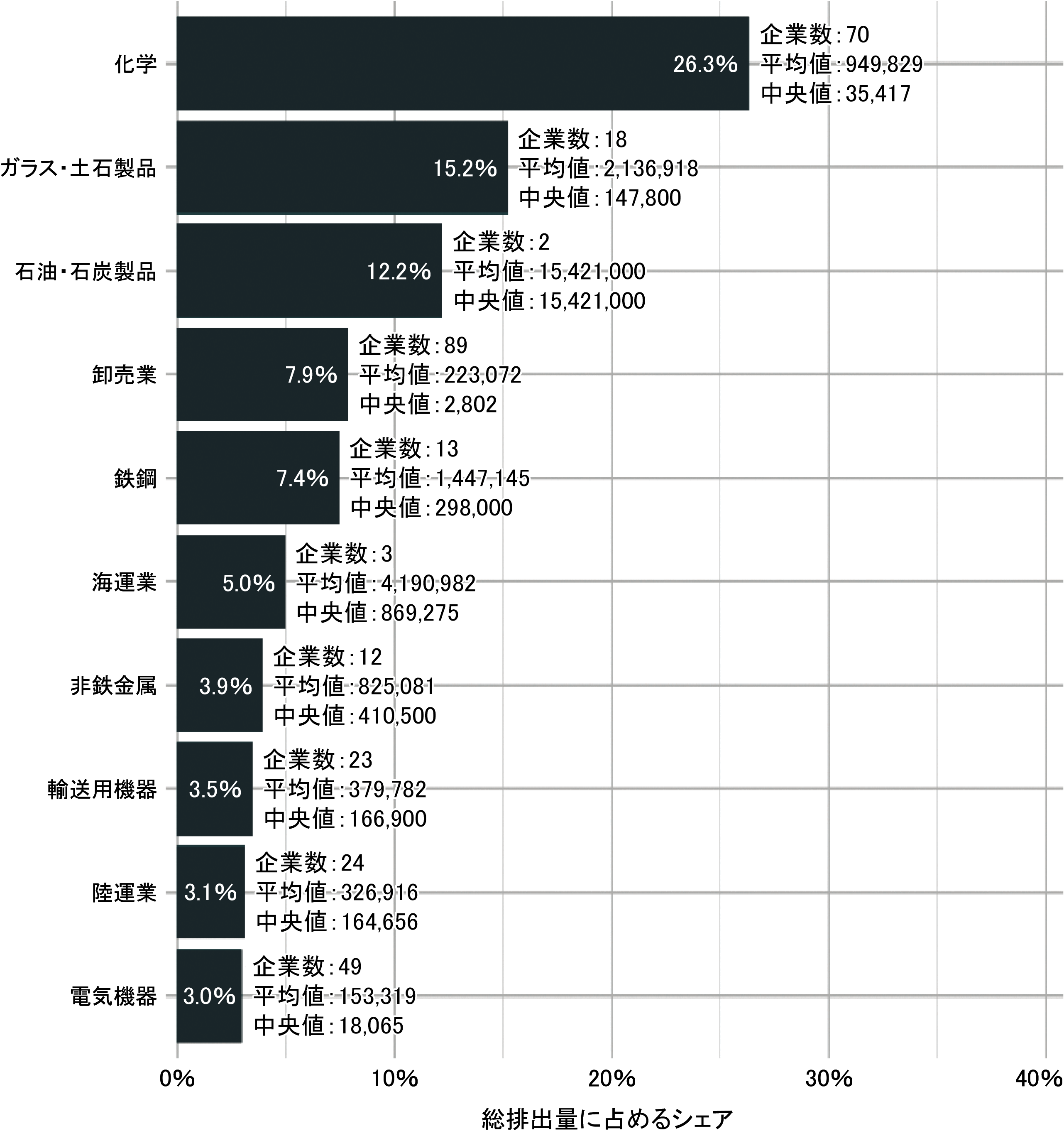 図表５　業種別シェア（上位10業種）