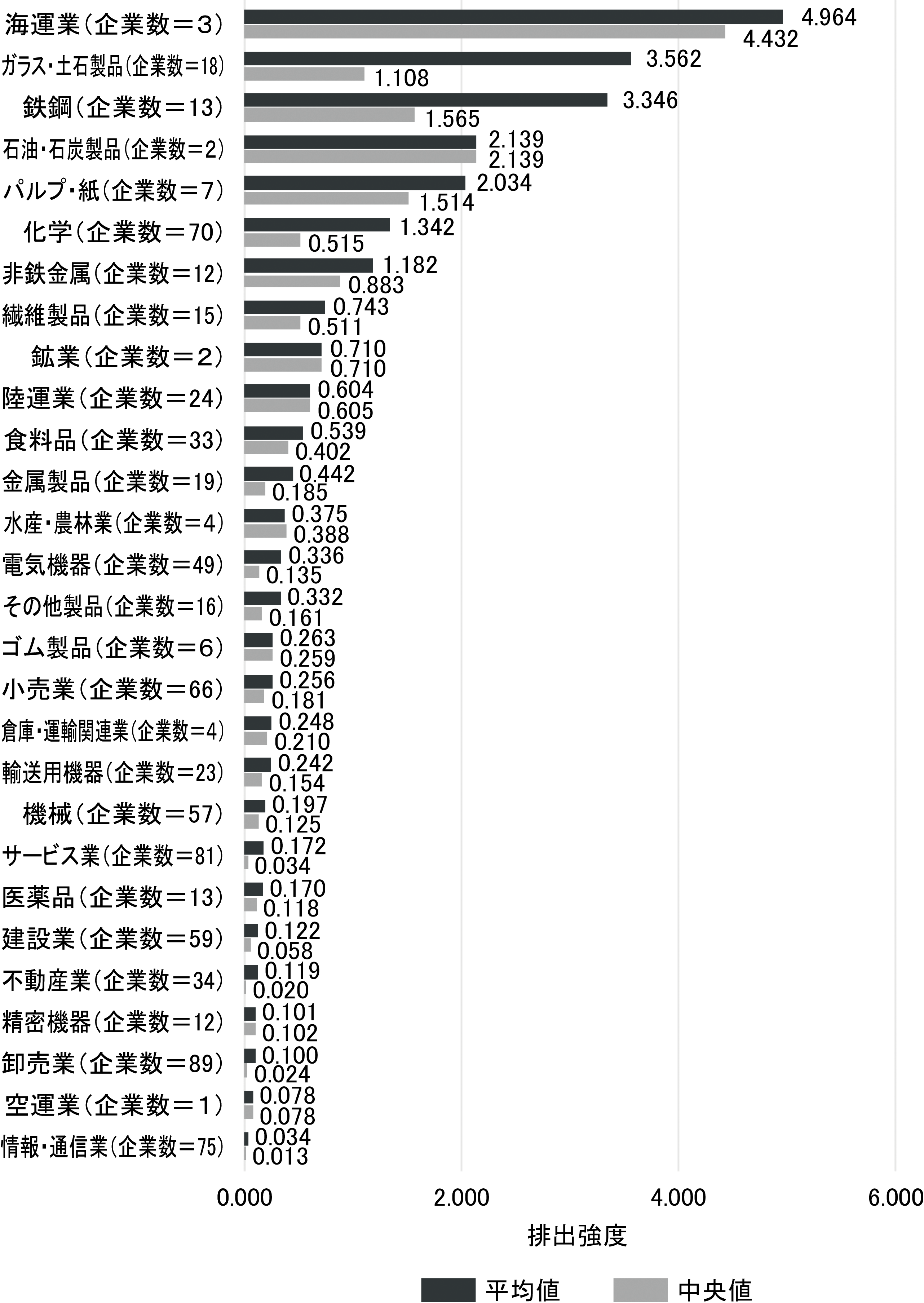 図表６　排出強度（排出量÷売上高）の業種別平均値・中央値
