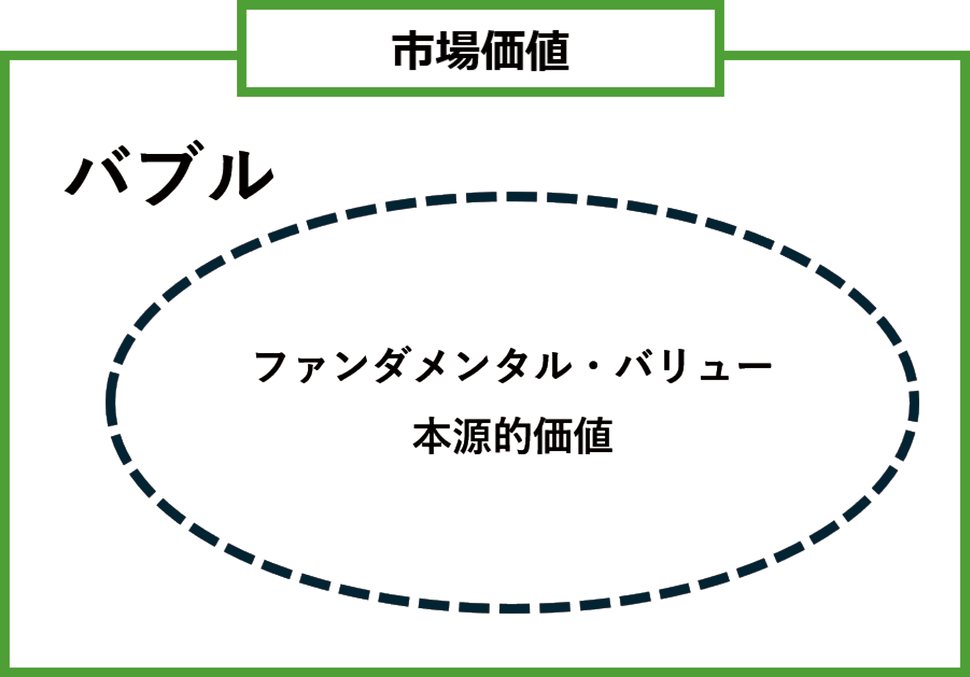 図表１　バブルの概念図