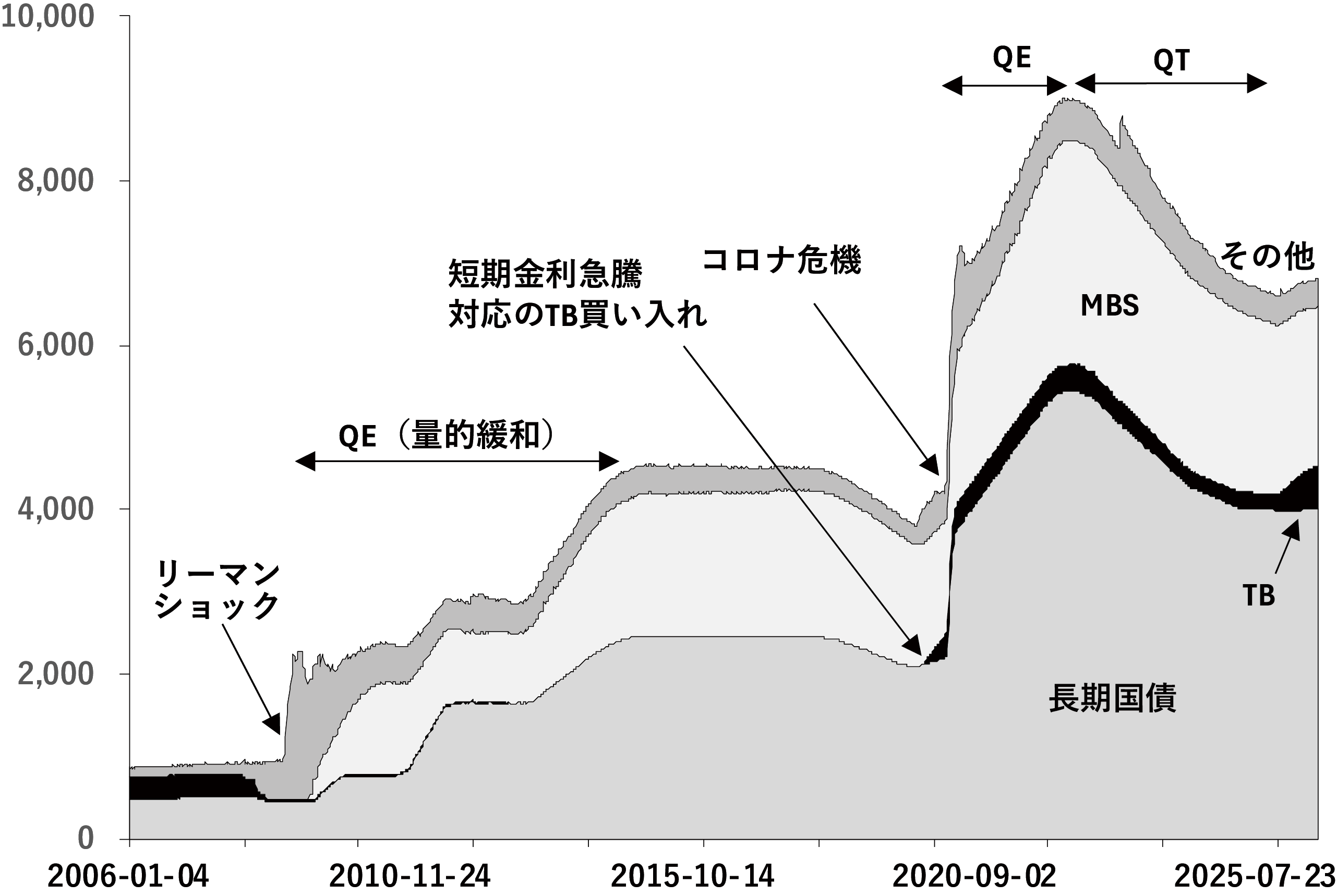 図表1 FRBの資産