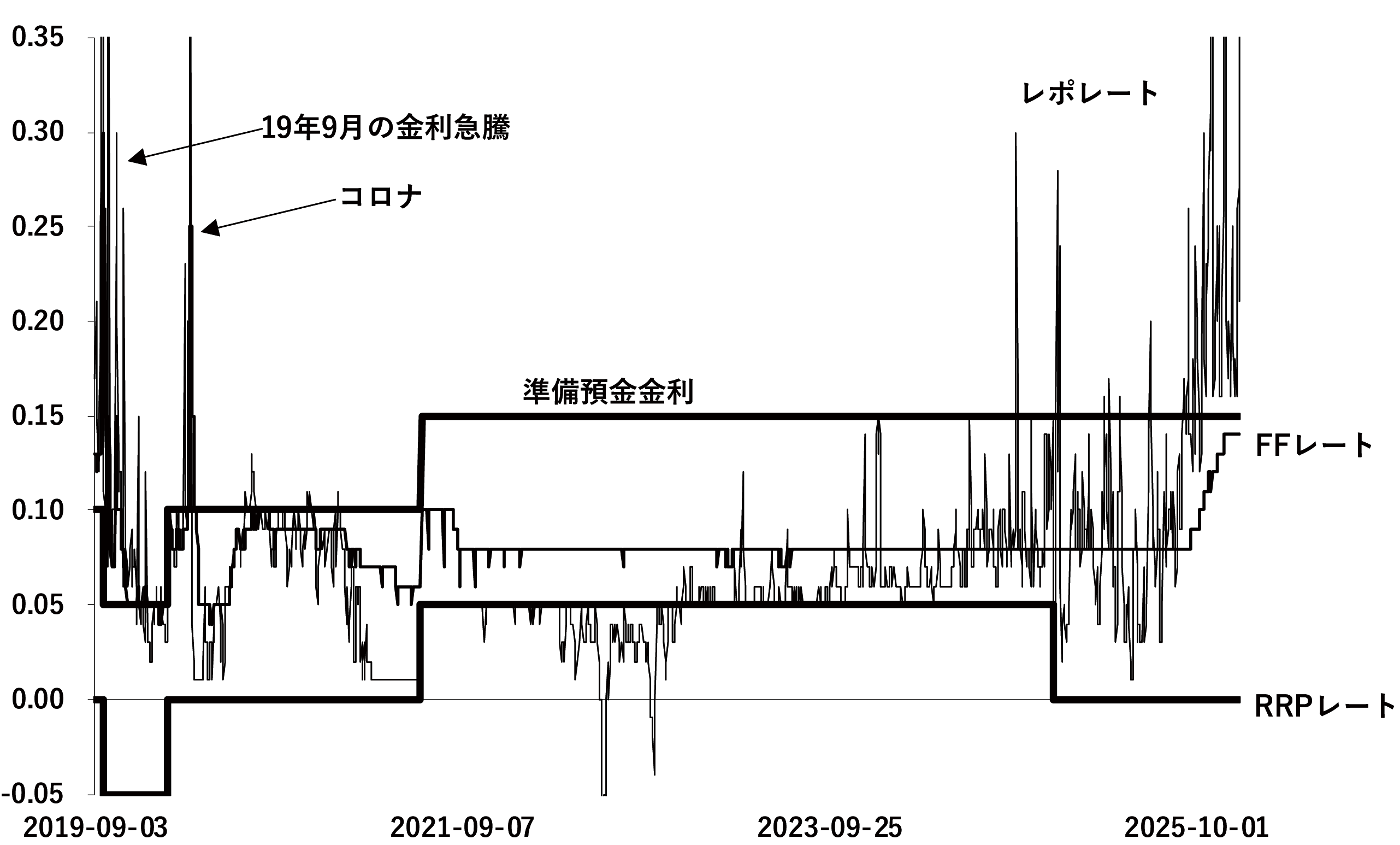 図表3 短期金利の推移