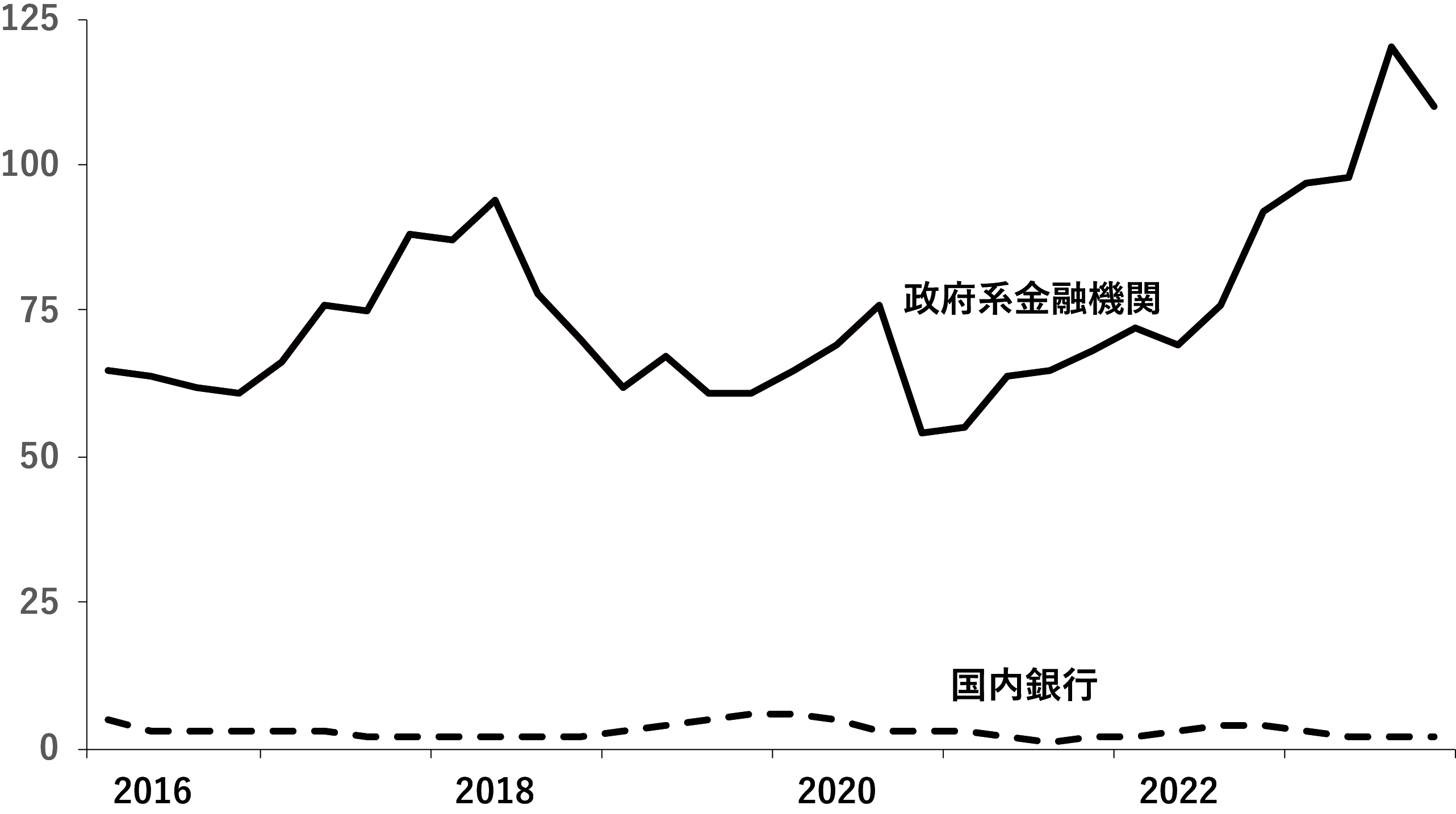 図表5 FF市場における主な貸し手
