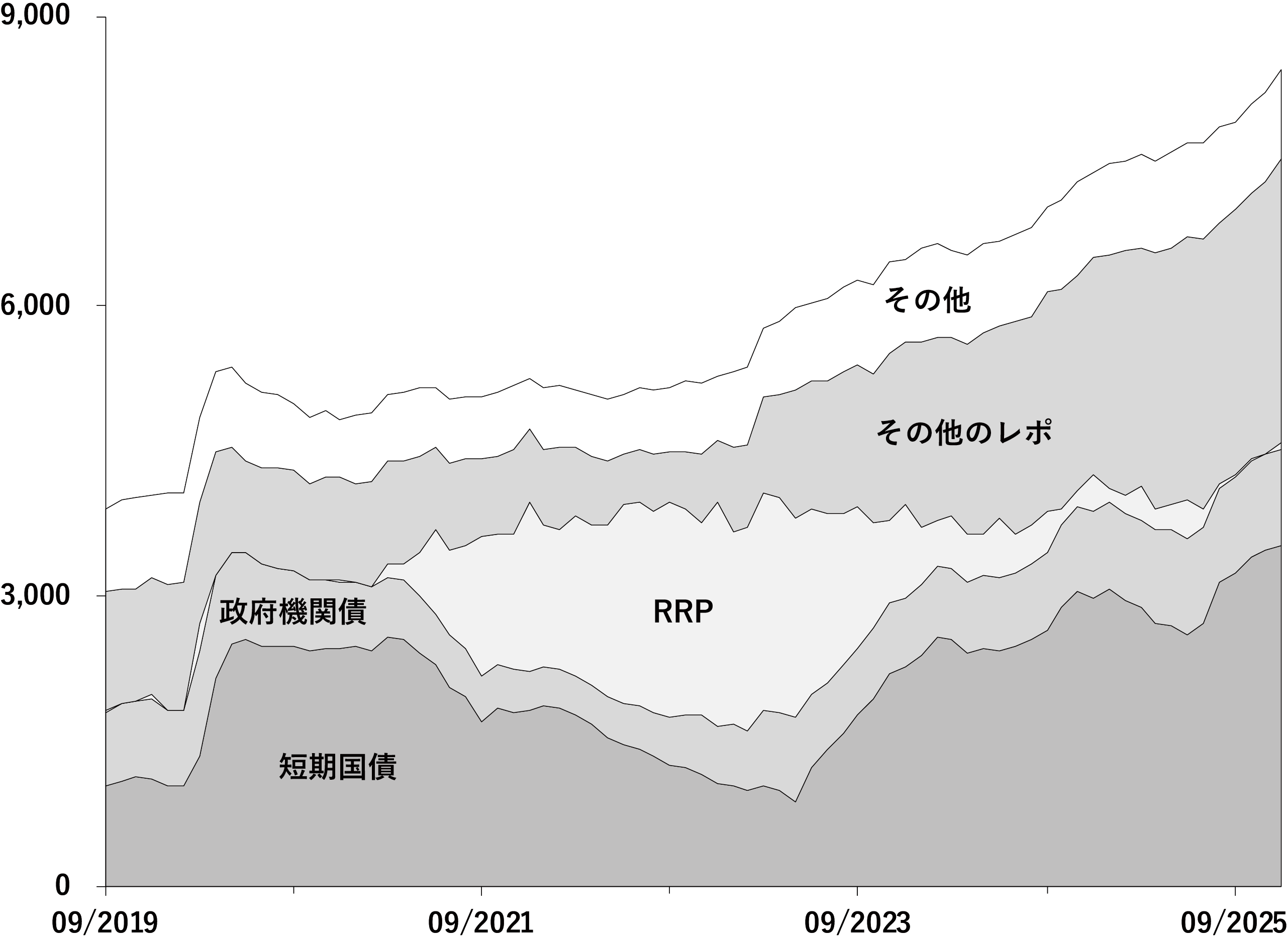 図表6 MMFの資産構成