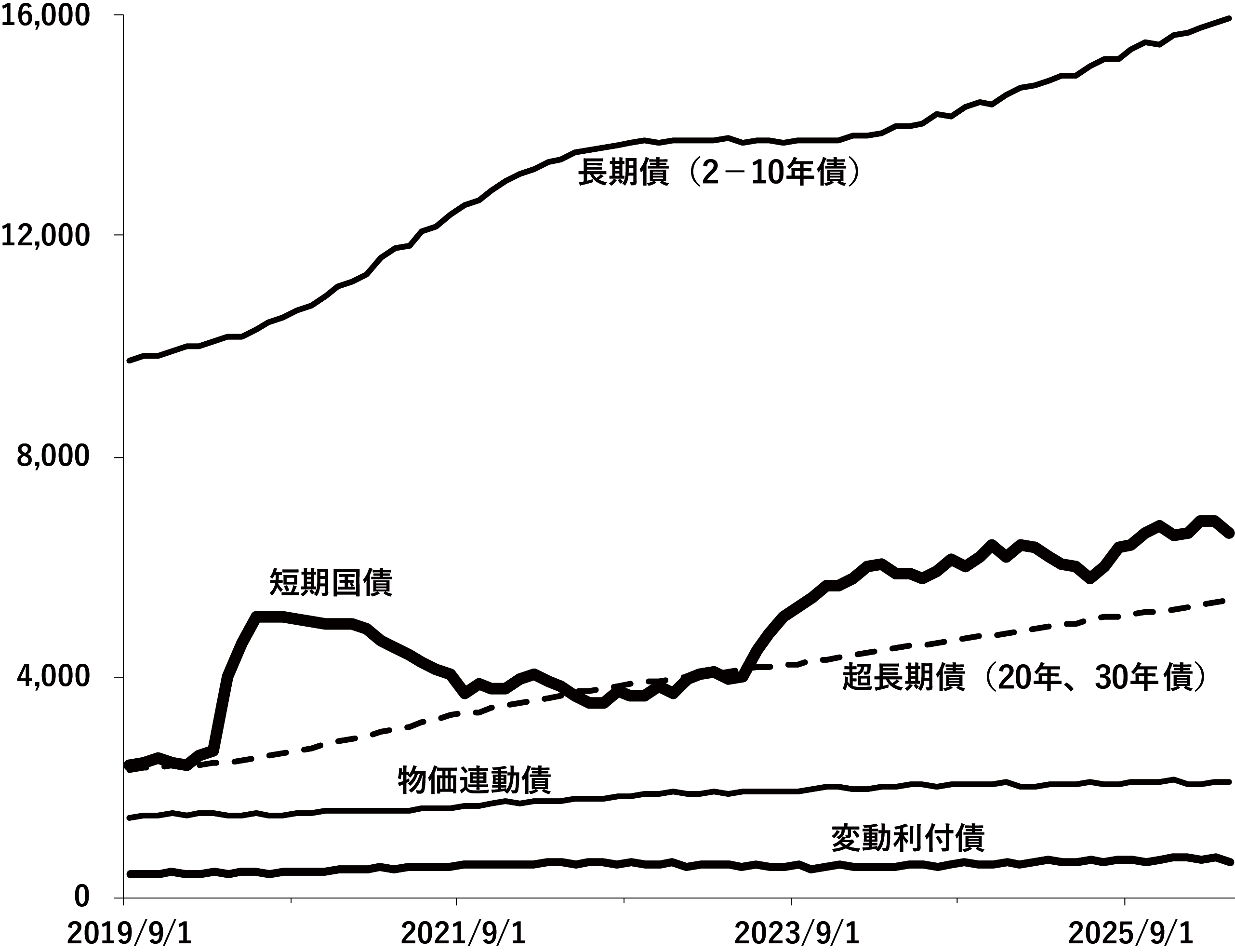 図表7 国債発行残高
