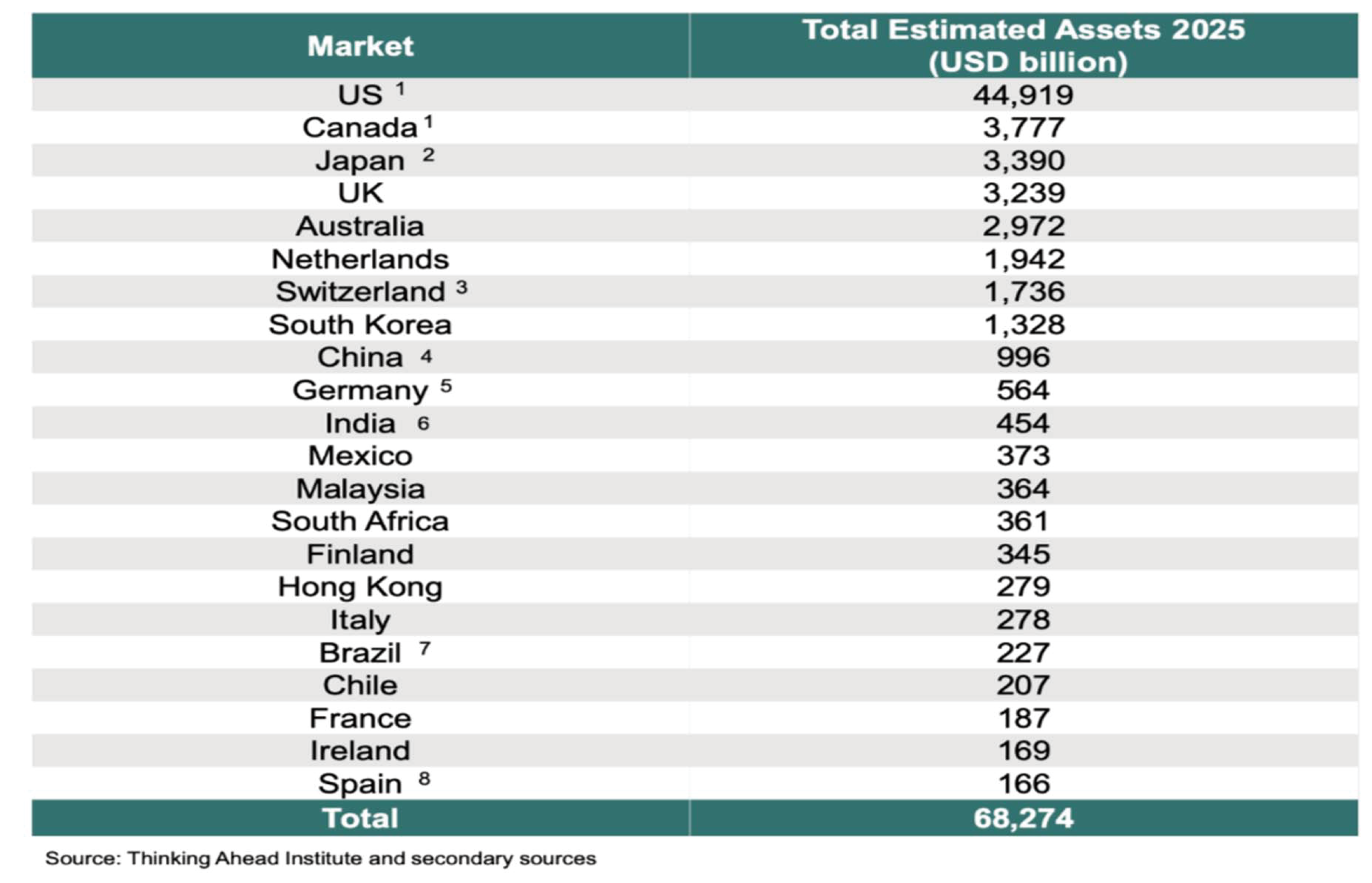 図表２　Global Pension Study 最新版での年金資産ランキング上位国