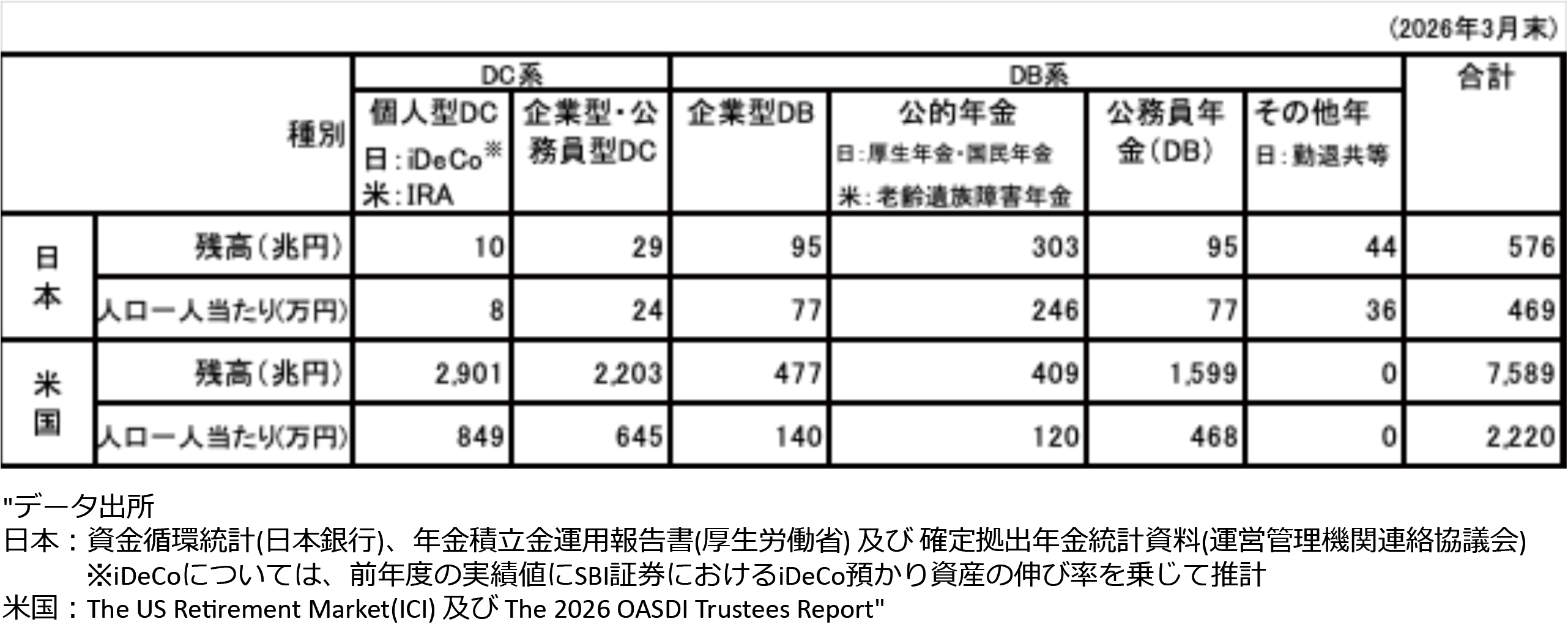 図表３　⽇⽶年⾦資産　構成⽐較