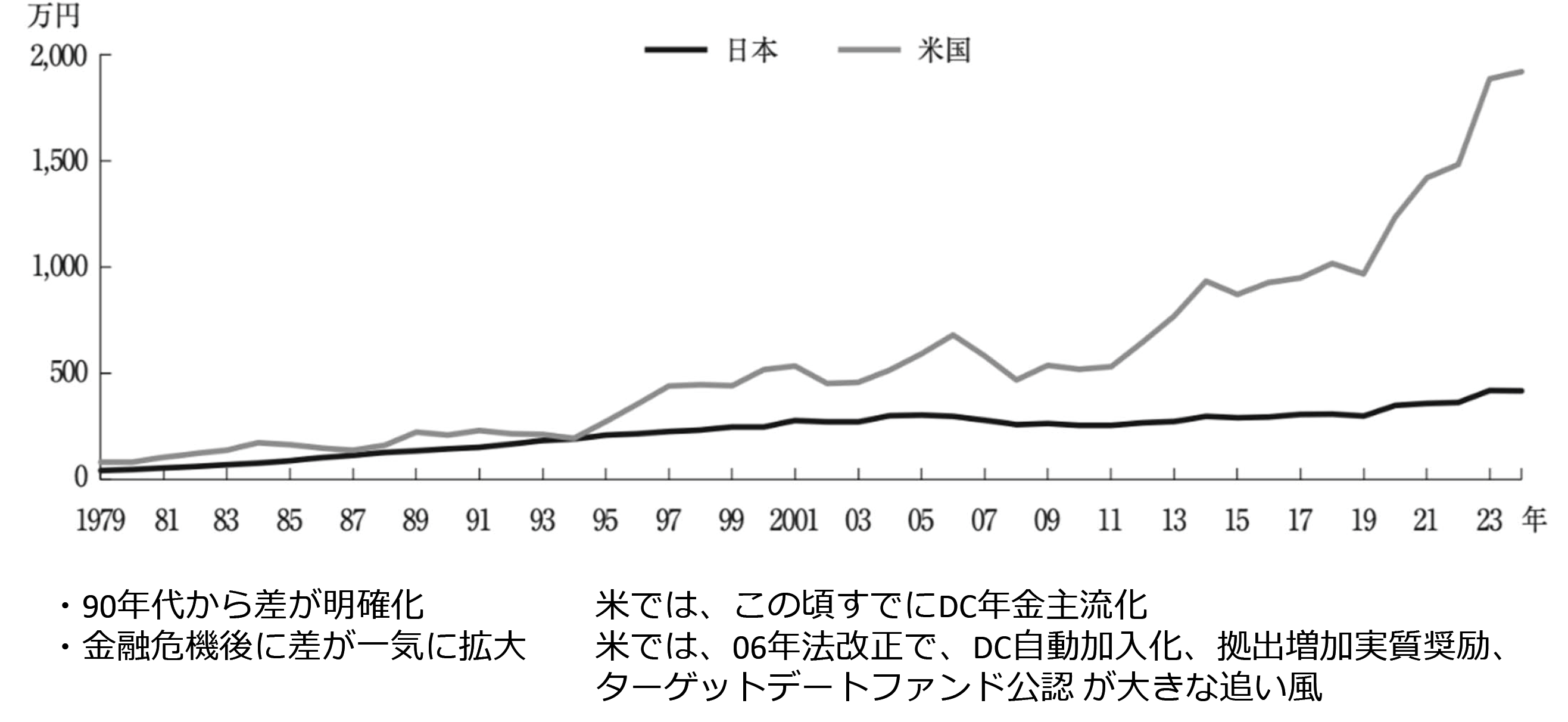 図表５　一人当たり年金資産に反映された大きな相違