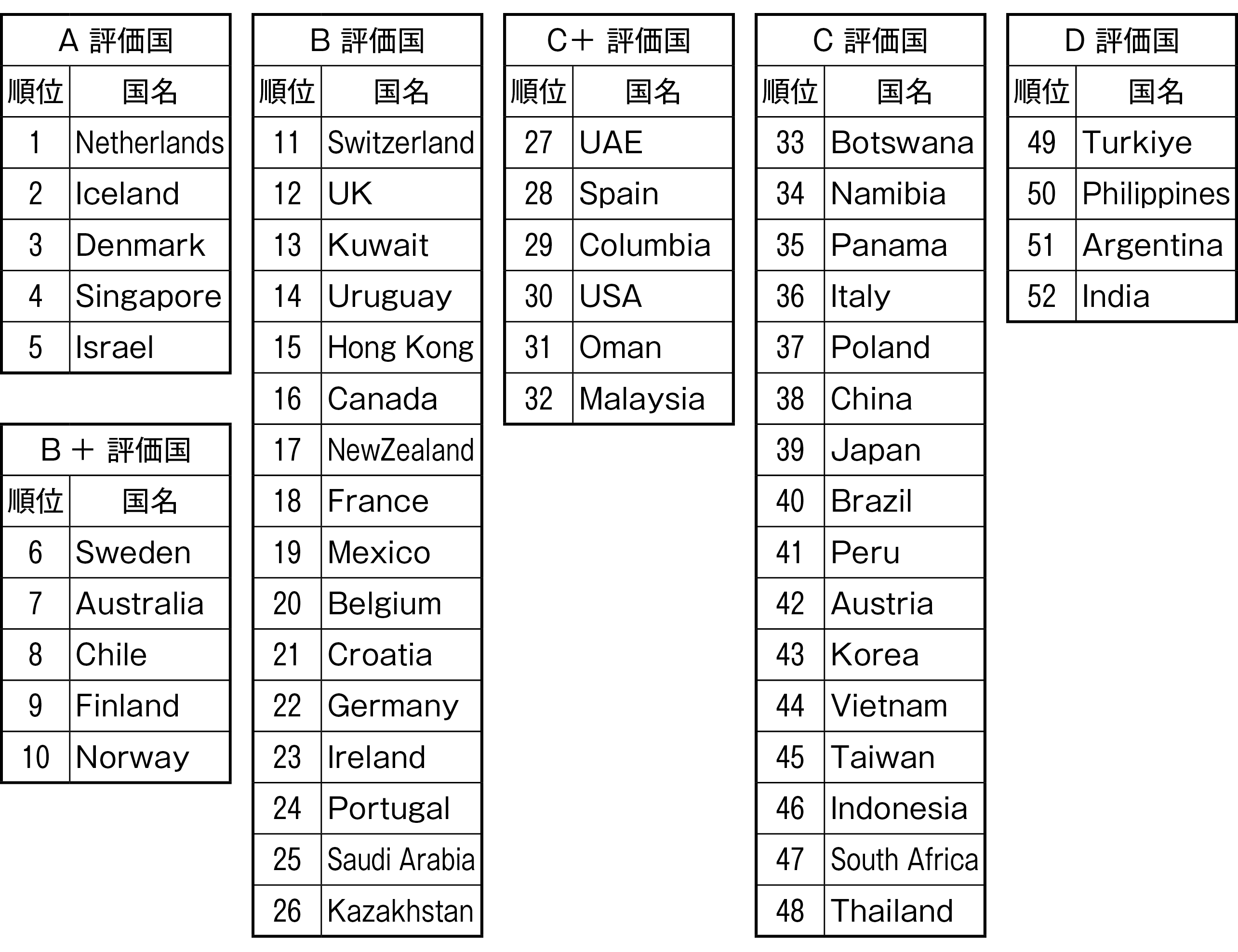 図表６　Global Pension Index（2025/10発表）で、日本は調査対象52カ国の内39位