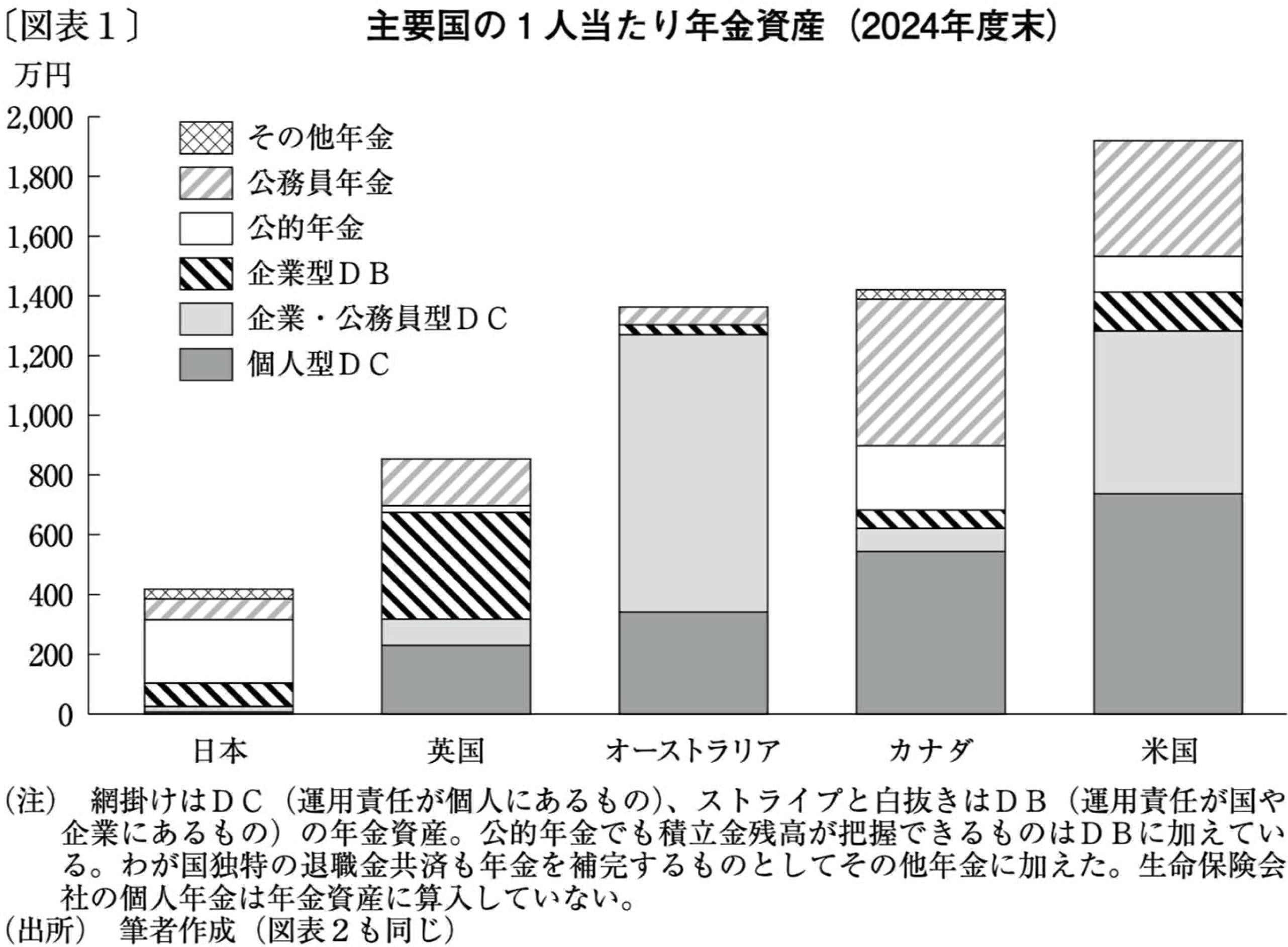 図表７　DC資産欠落が問題なのは明らか　ー主要４カ国比較ー