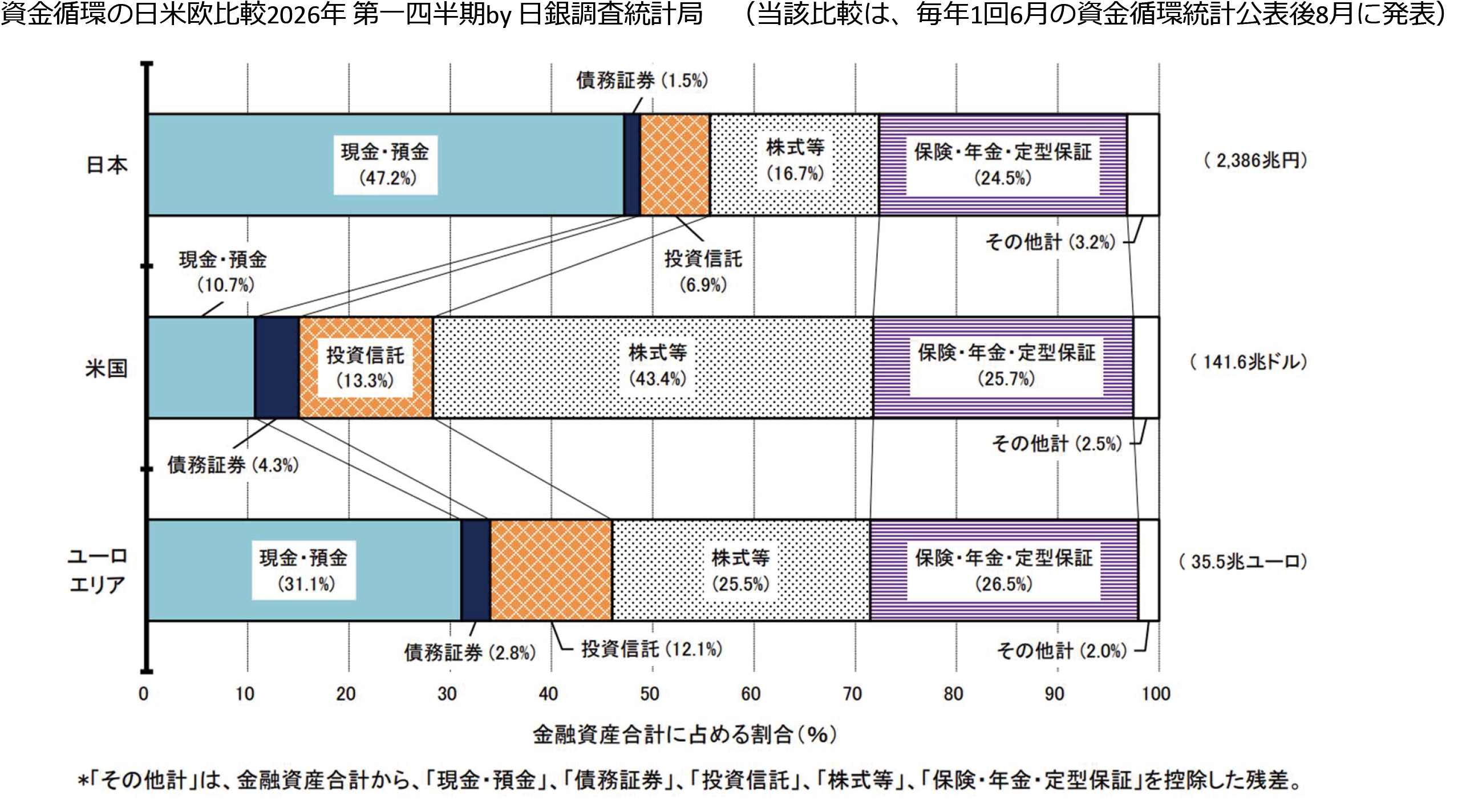 図表14　我が国も、新NISA定着で家計金融資産の過半が銀行預金という状況が変わった！