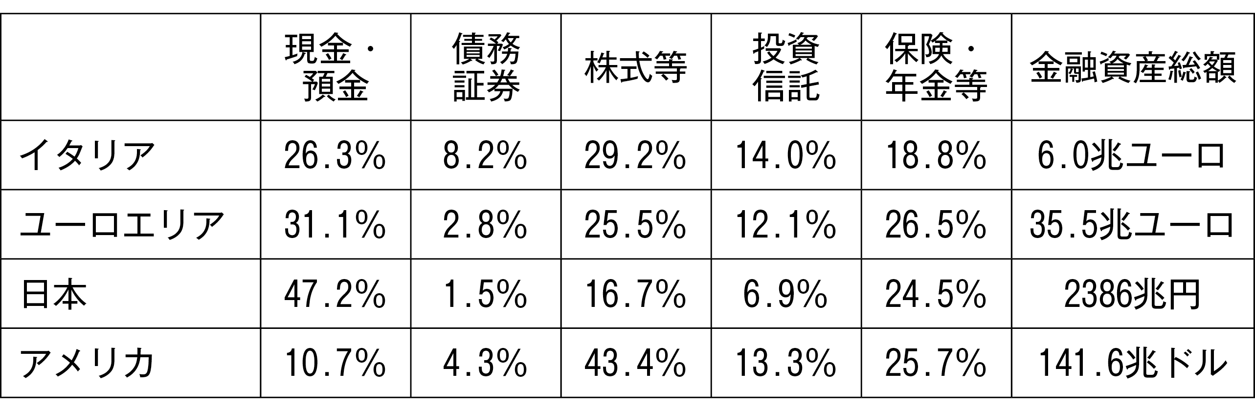 図表3 家計の金融資産構成の国際比較