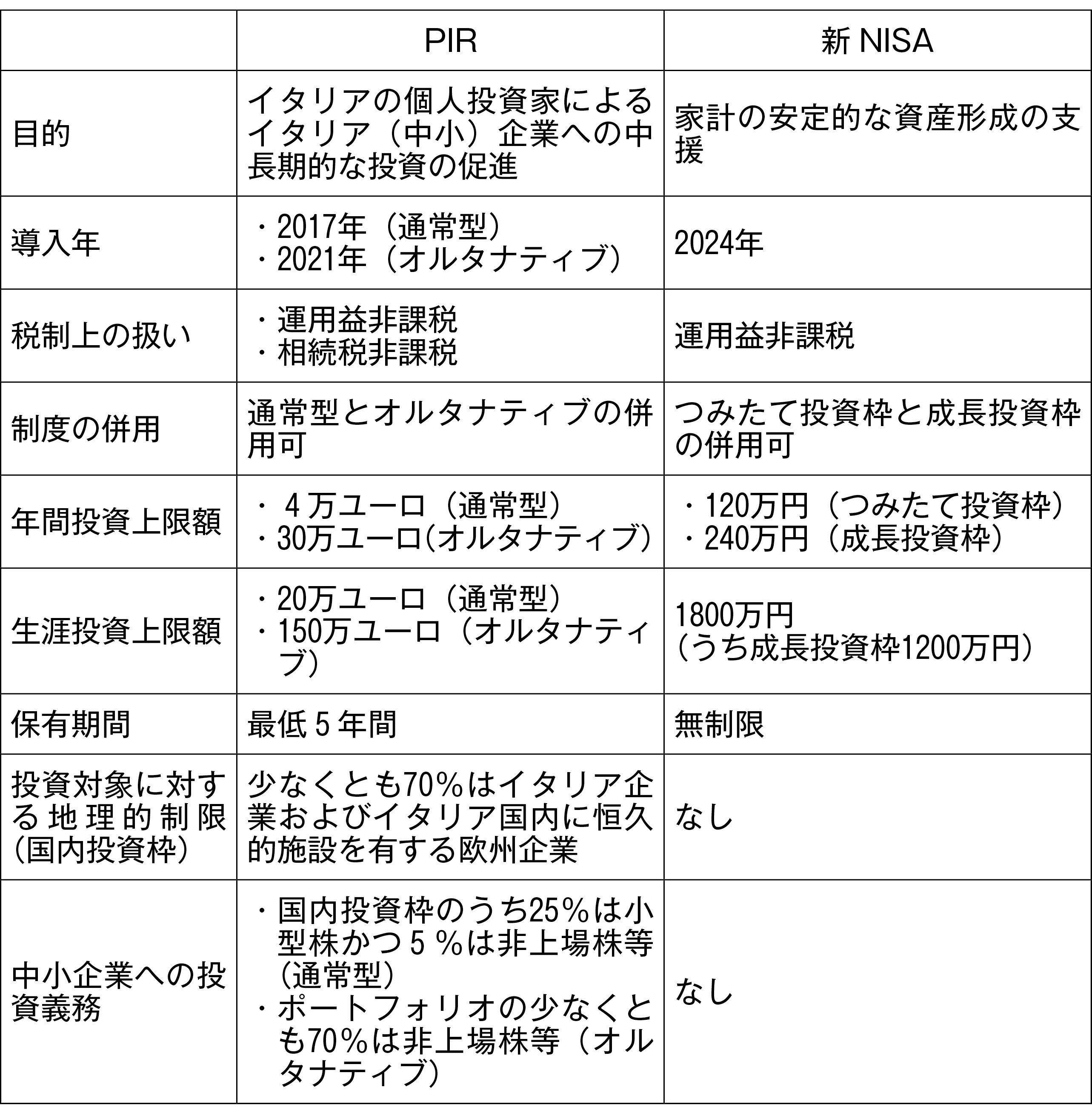 図表4 PIRと新NISAの比較