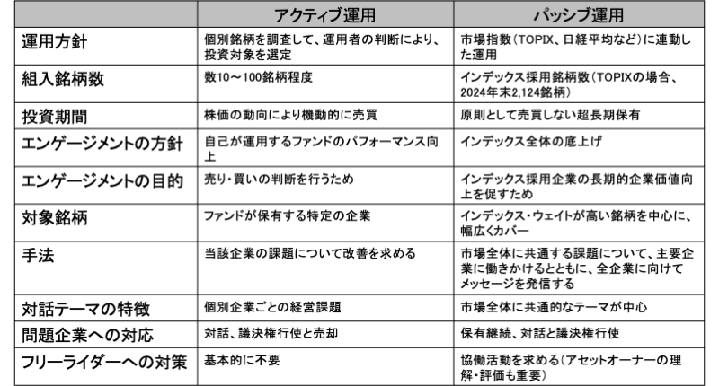 図表2.アクティブ運用及びパッシブ運用のエンゲージメントの特徴