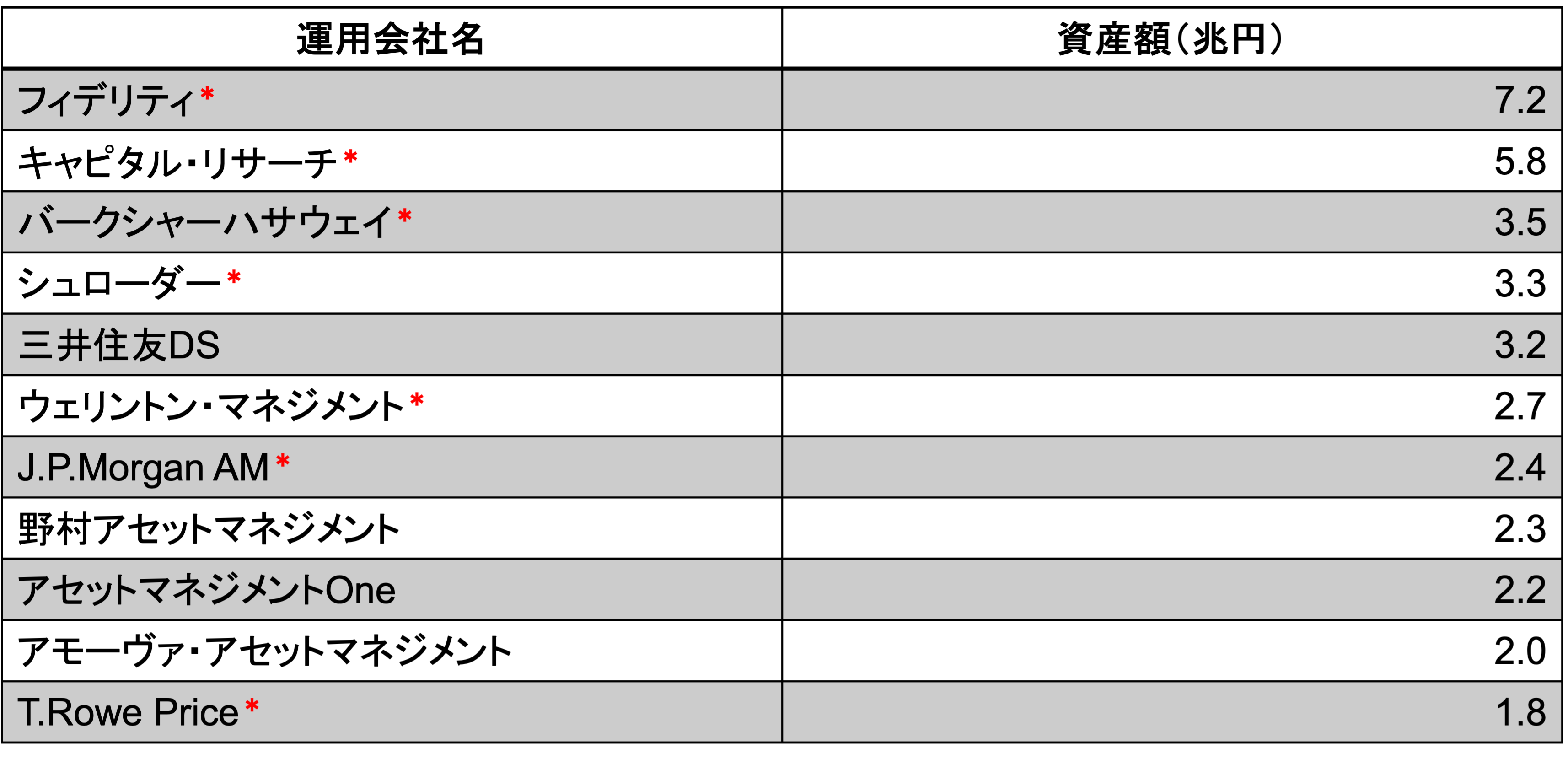 図表1.日本株アクティブ運用会社(グローバル株運用を含む)の保有額ランキング
