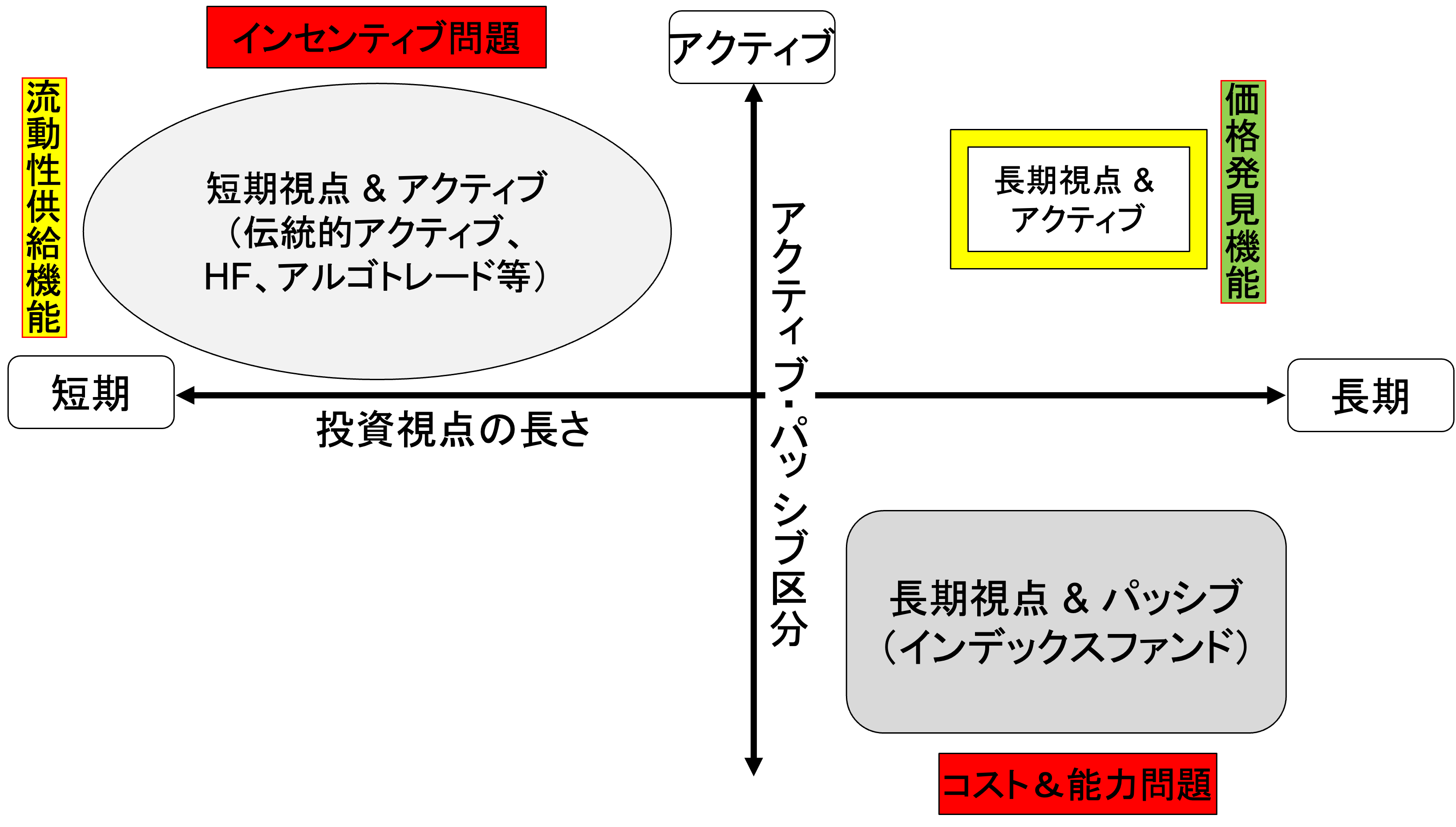 図表2.日本株式の株主構造:投資視点の長さとパッシブ・アクティブ区分