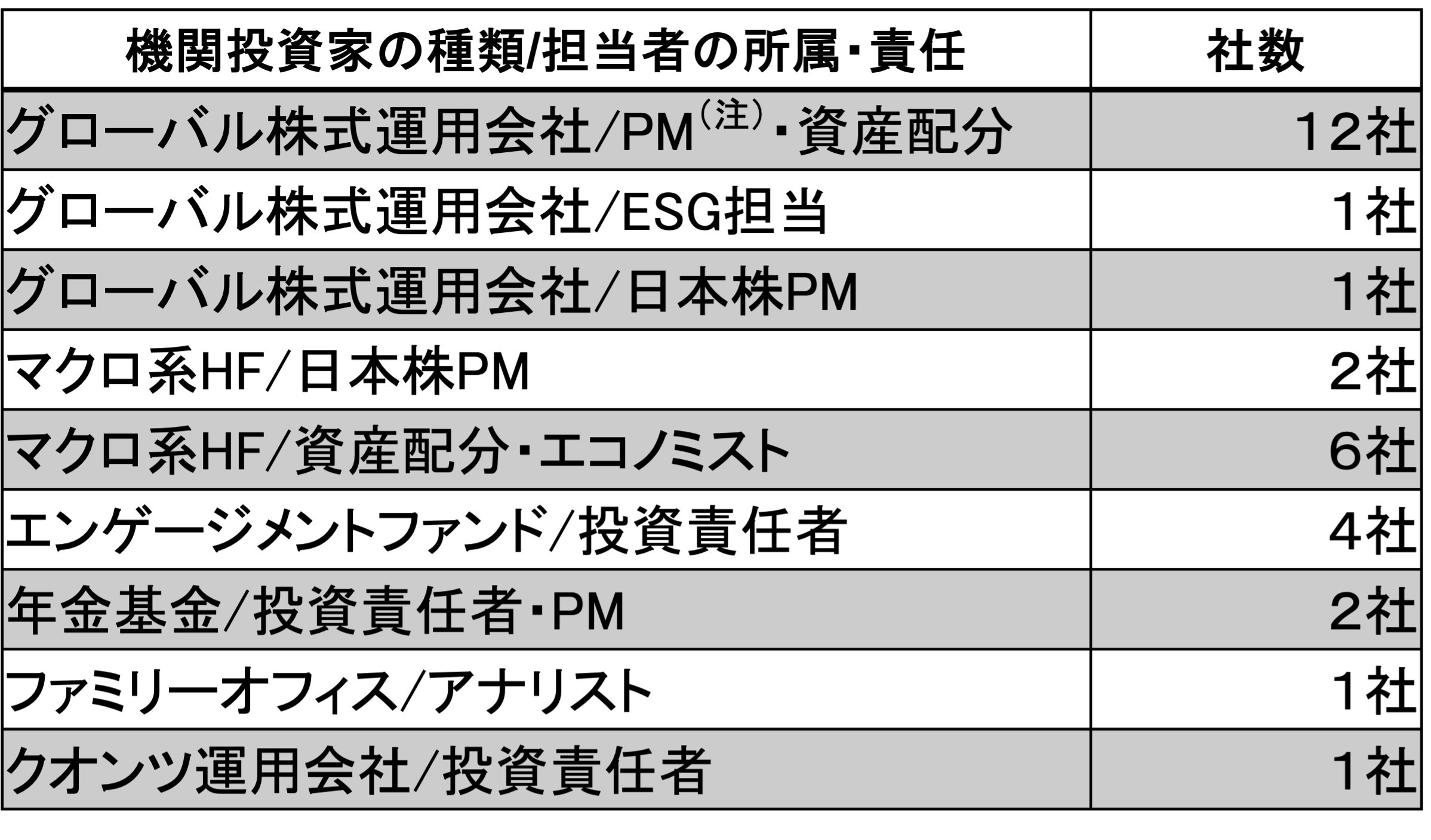 図表１．訪問した欧米海外機関投資家の種類と担当者の属性
